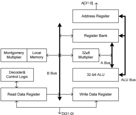 Fig 7. New data access instruction definition 
