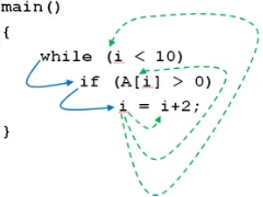 Figure 2: MSGs for the program bc.