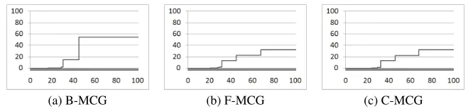 Figure 3: MCGs for the program bc.