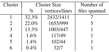 Figure 9: Source View for the ﬁle number.c of Program bcshowing the lines whose vertices form the 6th largest cluster.