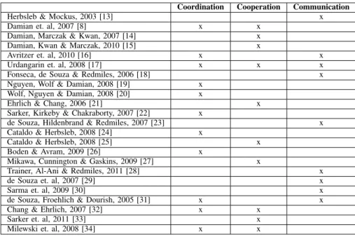 Table IV: SLR Results based on the collaboration model