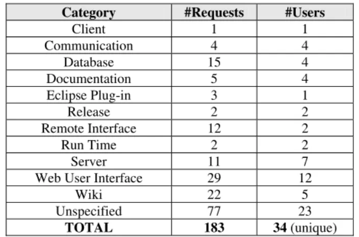 Table 1  Distribution of Feature Requests over Categories and Users  Category  #Requests  #Users 