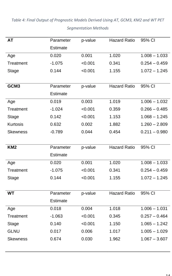Table 4: Final Output of Prognostic Models Derived Using AT, GCM3, KM2 and WT PET 2 