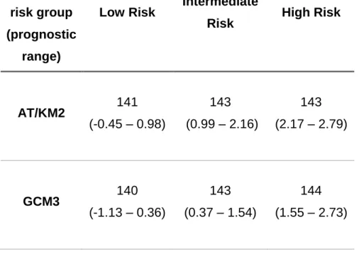 Table 6: Number of patients in each risk stratification group for each single prognostic model 17 