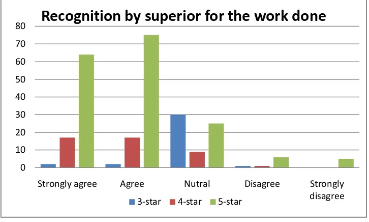 Fig. 1: Distribution of opinions of HK employees with respect to recognition of the work 