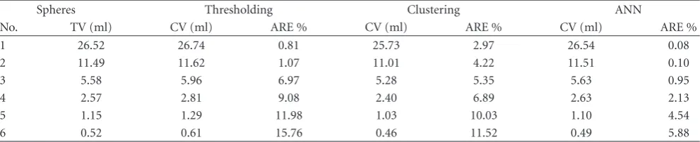 Table 3: Comparison of sphere volumes and ARE between TV and CV for diﬀerent segmentation algorithms assessed includingthresholding, clustering and ANN.