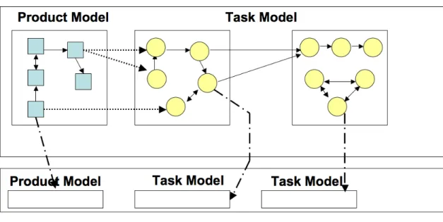 Figure 1 below presents the framework and the associated models.  Each department in the  organization contains its own set of tasks, since these departments usually have different goals