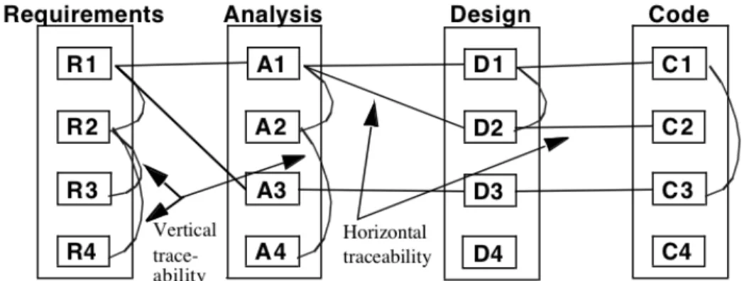 Figure 2 – Vertical and Horizontal Traceability (Lindvall and Sandahl 1996) 