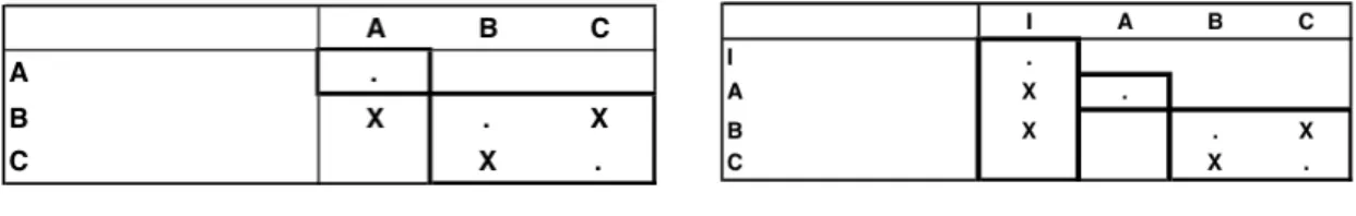 Figure 4 - A DSM without interfaces  Figure 5 - A DSM with interfaces 