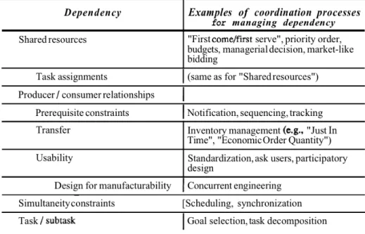 Figure 8 – Dependency Types and associated Coordination Mechanisms 