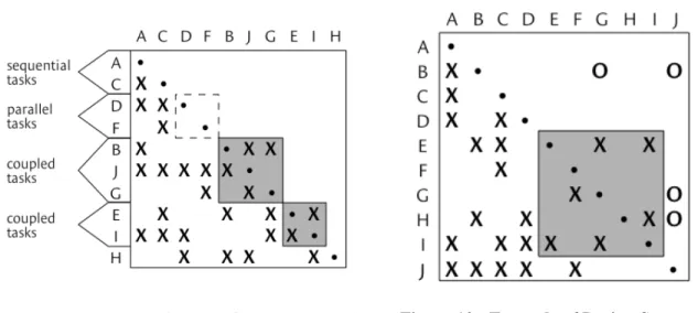 Figure 10 - Example of Design Structure  Matrix before optimization 