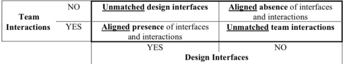 Figure 11 - Mapping Design Interfaces and Team Interactions 