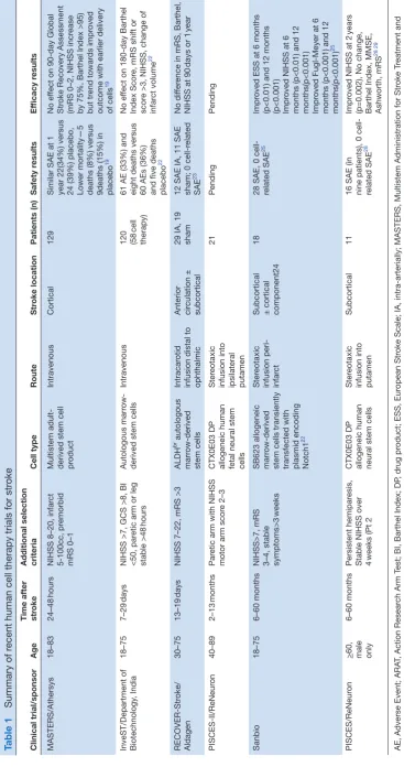 Table 1 Summary of recent human cell therapy trials for stroke