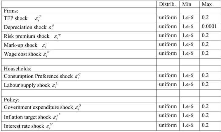 Table 1.a  Priors structural shocks 