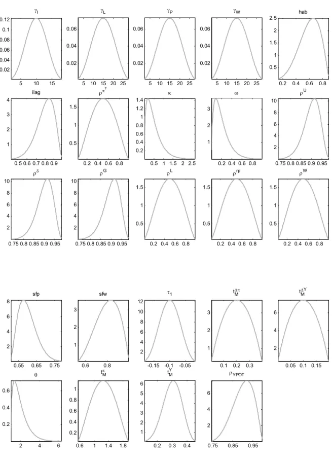 Figure 1 (cont’d)  Prior distributions  5 10 150.020.040.060.080.10.12γI 5 10 15 20 250.020.040.06γL 5 10 15 20 250.020.040.06γP 5 10 15 20 250.020.040.06γW 0.2 0.4 0.6 0.80.511.522.5hab 0.5 0.6 0.7 0.8 0.91234ilag 0.2 0.4 0.6 0.80.511.5ρπT 0.5 1 1.5 2 2.5