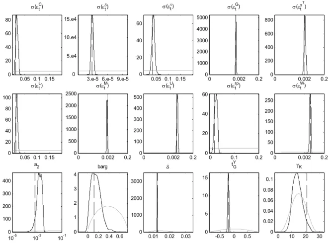 Figure 3  Prior and posterior distributions standard errors structural shocks and parameters 