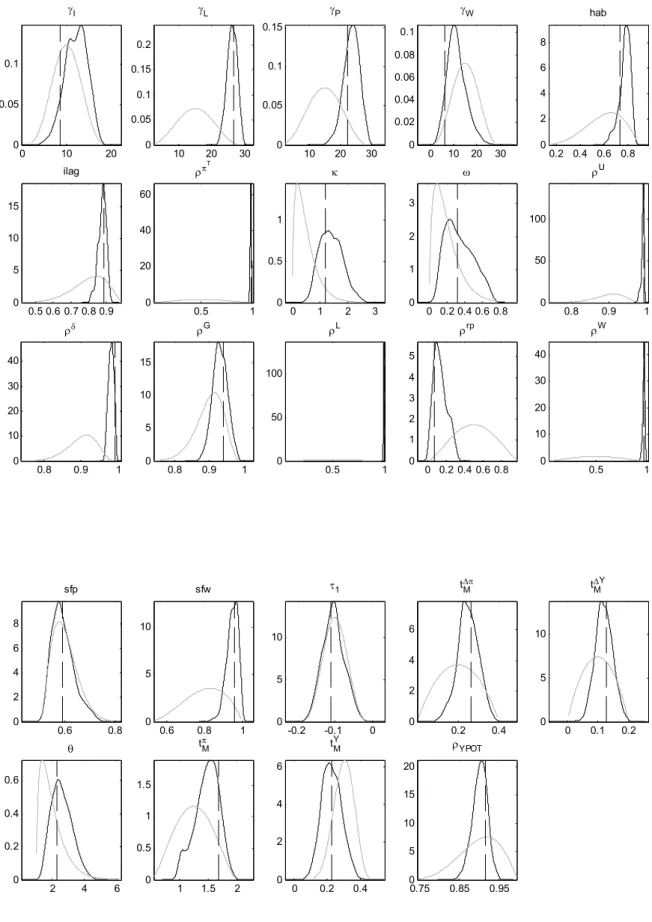 Figure 3 (cont’d)  Prior and posterior distributions standard errors structural shocks and parameters  0 10 2000.050.1γI 10 20 3000.050.10.150.2γL 10 20 3000.050.10.15γP 0 10 20 3000.020.040.060.080.1γW 0.2 0.4 0.6 0.802468hab 0.5 0.6 0.7 0.8 0.9051015ilag