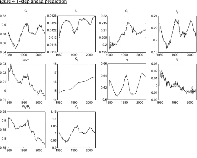 Figure 4 1-step ahead prediction  1980 1990 20000.540.560.580.60.62Ct 1980 1990 20000.01160.01180.0120.01220.01240.0126δt 1980 1990 20000.1950.20.2050.210.2150.22Gt 1980 1990 20000.180.20.220.24It 1980 1990 2000-0.0100.010.020.03inom 1980 1990 200014151617