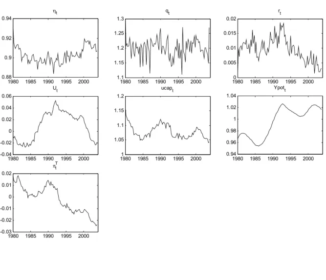 Figure 6   Unobserved variables  1980 1985 1990 1995 20000.880.90.920.94ηt 1980 1985 1990 1995 20001.11.151.21.251.3qt 19800 1985 1990 1995 20000.0050.010.0150.02rt 1980 1985 1990 1995 2000-0.04-0.0200.020.040.06Ut 19801 1985 1990 1995 20001.051.11.151.2uc