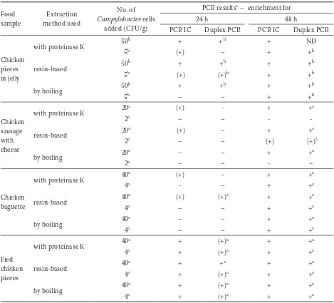Table 1. Results obtained by the use of PCR on spiked ready-to-eat chicken meal samples extracted by three different methods after enrichment
