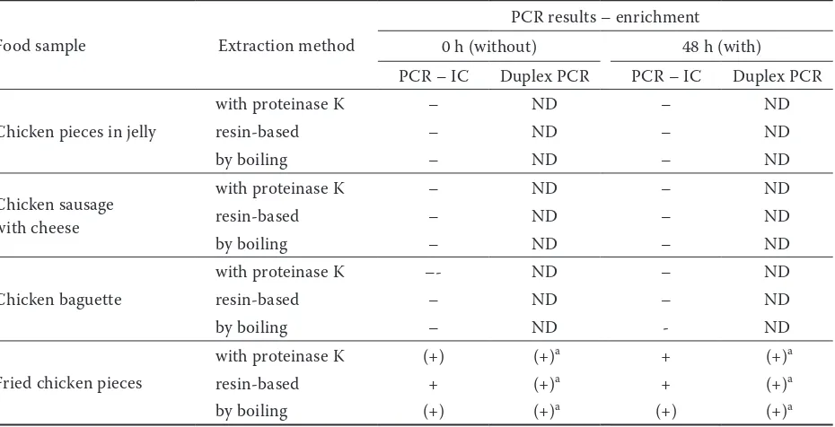 Table 2. Results obtained by the use of PCR on unspiked ready-to-eat chicken meal samples (both enriched and nonenriched) extracted by three different methods 