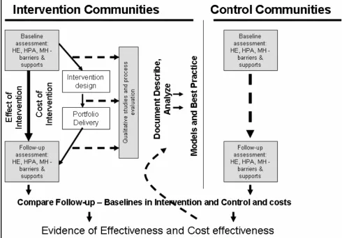 Figure 1Evaluation designEvaluation design.