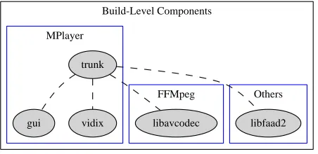Figure 1.MPlayer – Core and imported components (excerpt)