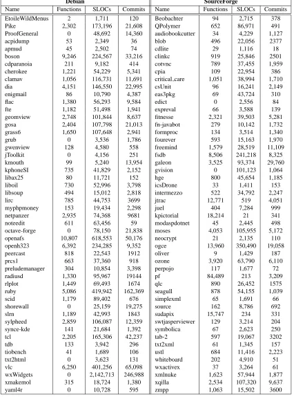 Table 6. Summary of SLOCs and Commits for the two samples