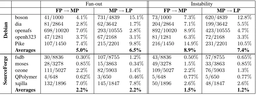 Table 4. Work done to reduce coupling between snapshots (number of functions with fan-out and/orinstability reduced)
