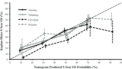 Figure 4. Calibration plots for nomograms predicting 5 year OS compared to Kaplan- Kaplan-Meier 5 year overall survival (OS) estimates for internal training, internal validation and  Erasmus Medical Center and Cleveland Clinic datasets