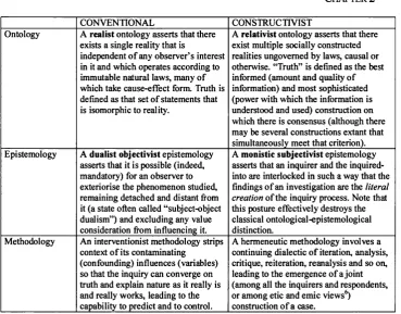 Table 2.1The contrasting conventional and constructivist belief systems, copiedfrom Guba and Lincoln (1989, p