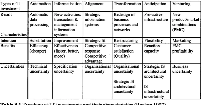 Table 3.1 Typology of IT investments and their characteristics (Reeken 1997)