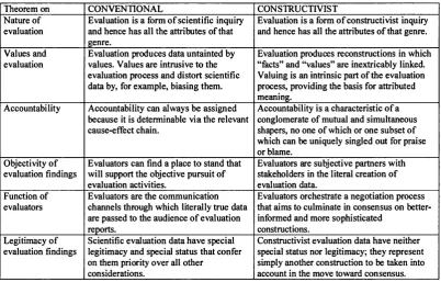 Table 3.2 Contrasting theorems fi'om conventional and constructivist belief systems specific to evaluation, based on Guba and Lincoln (1989, p