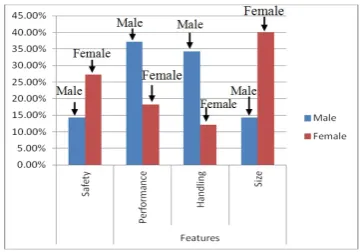 Fig. 4: Comparison of Gender Preferences