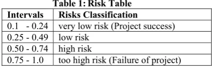 Table 1 reveals that this project has a low risk of failure. It 