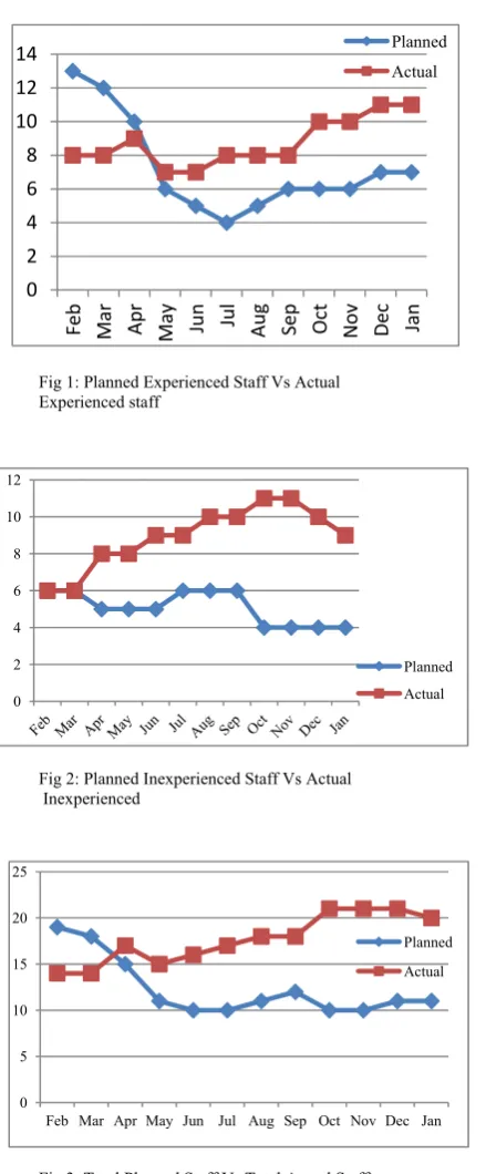 Fig 3: Total Planned Staff Vs Total Actual Staff  