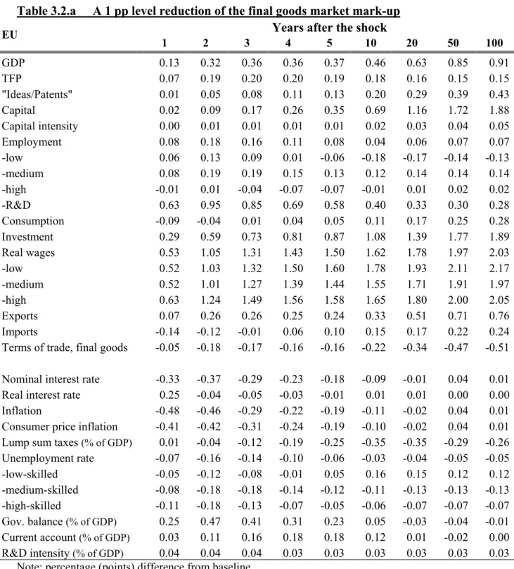 Table 3.2.a  A 1 pp level reduction of the final goods market mark-up  Years after the shock