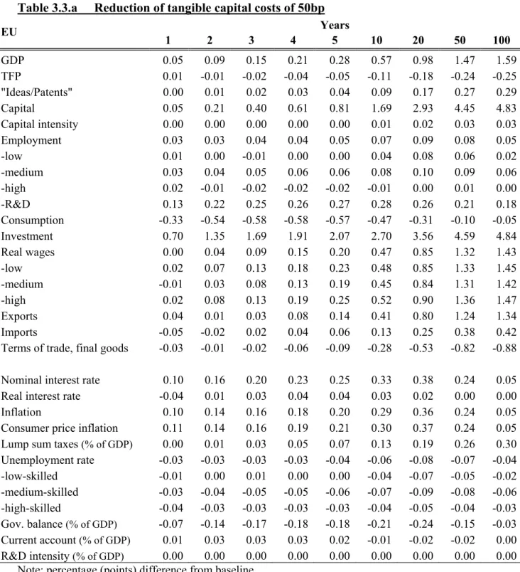 Table 3.3.a  Reduction of tangible capital costs of 50bp  Years  EU  1 2 3 4 5 10 20 50  100  GDP  0.05 0.09 0.15 0.21 0.28 0.57 0.98 1.47 1.59  TFP  0.01 -0.01 -0.02 -0.04 -0.05 -0.11 -0.18 -0.24 -0.25  "Ideas/Patents"  0.00 0.01 0.02 0.03 0.04 0.