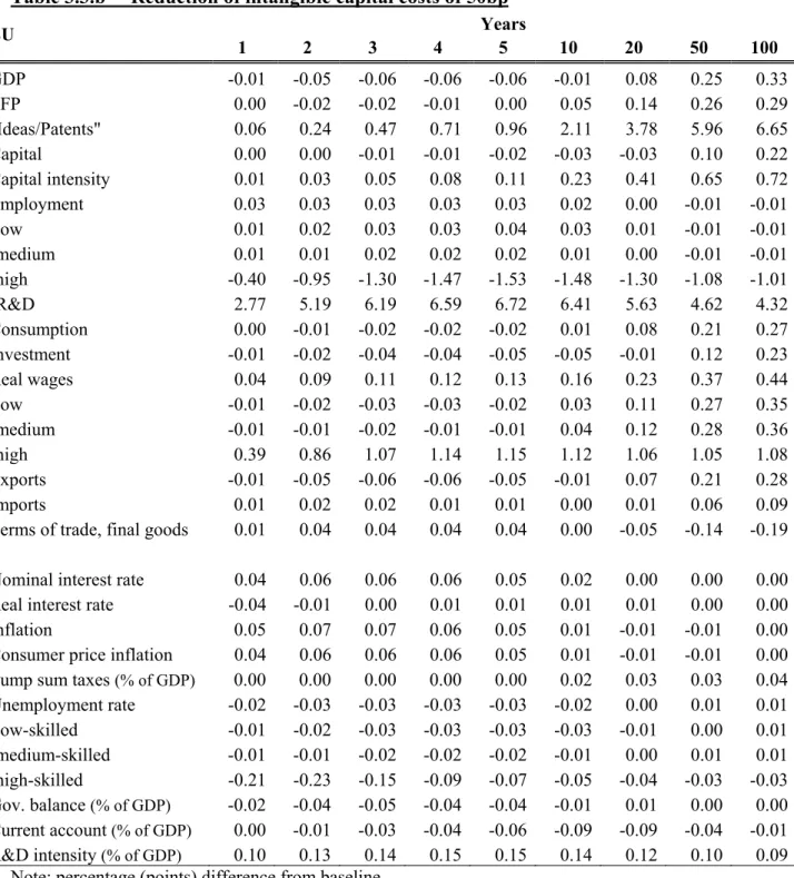 Table 3.3.b  Reduction of intangible capital costs of 50bp  Years  EU  1 2 3 4 5 10 20 50  100  GDP -0.01 -0.05-0.06-0.06 -0.06 -0.01 0.08 0.250.33 TFP 0.00 -0.02-0.02-0.01 0.00 0.05 0.14 0.260.29 "Ideas/Patents"  0.06 0.24 0.47 0.71 0.96 2.11 3.78