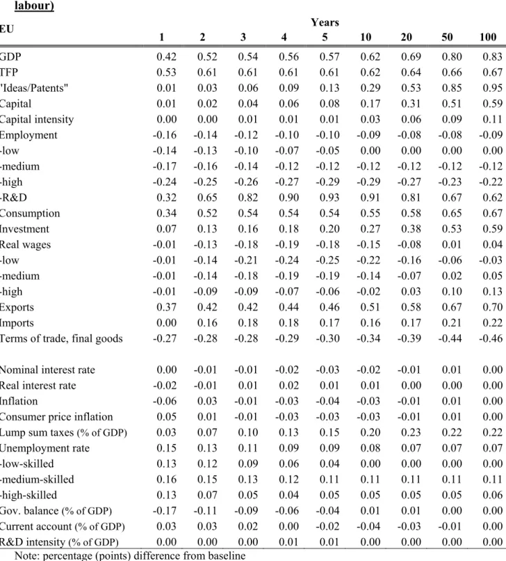 Table 3.4.b  10% reduction in final good firms' administrative burdens (overhead  labour)  Years  EU  1 2 3 4 5 10 20 50  100  GDP  0.42 0.52 0.54 0.56 0.57 0.62 0.69 0.80 0.83  TFP  0.53 0.61 0.61 0.61 0.61 0.62 0.64 0.66 0.67  "Ideas/Patents"  0.