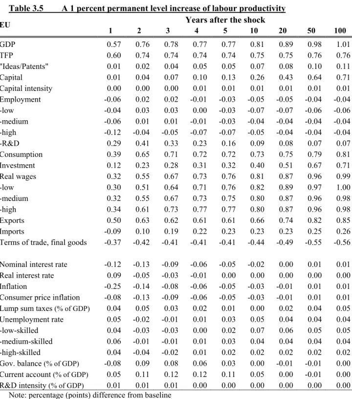 Table 3.5  A 1 percent permanent level increase of labour productivity  Years after the shock