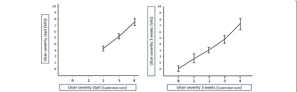 Figure 2 Agreement on ulcer severity between Visual Analogue Scale (VAS) and 5 point scale