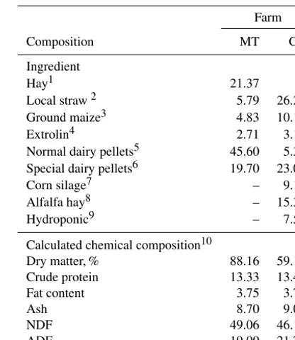 Table 1. Ingredients and chemical composition (% of DM) of Malta(MT) and Gozo (GZ) diets.