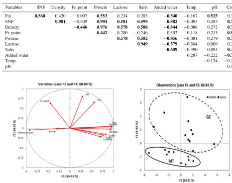 Table 5. Milk mineral content in two different farms during the observed period. Bold values represent a correlation between parameters atp < 0.05.