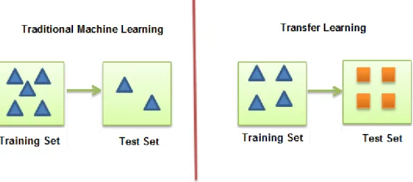 Figure 2.2. Transfer learning vs. traditional machine learning