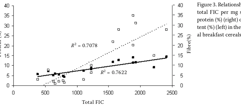 Figure 3. Relationship between total FIC per mg sample and protein (%) (right) or fibre con-tent (%) (left) in the commerci-al breakfast cereals assayed