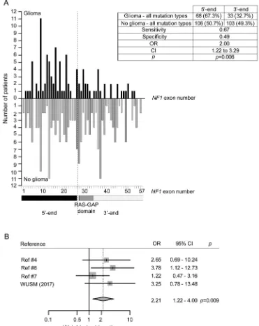 Figure 1Distribution of NF1 gene mutations in neurofibromatosis type 1 participants with and without glioma