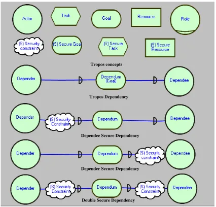 Figure 1: Tropos concepts graphically 