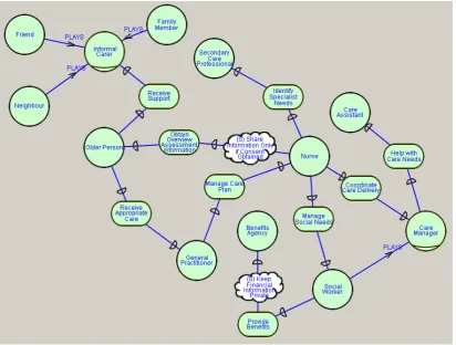 Figure 2: Partial Actor diagram for the eSAP 