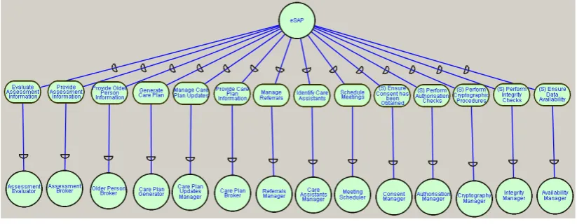 Figure 7: Partial Decomposition of the eSAP system 